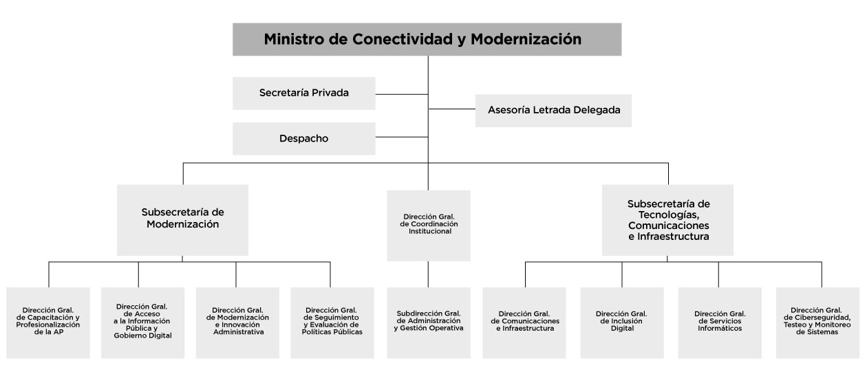 Img: Organigrama