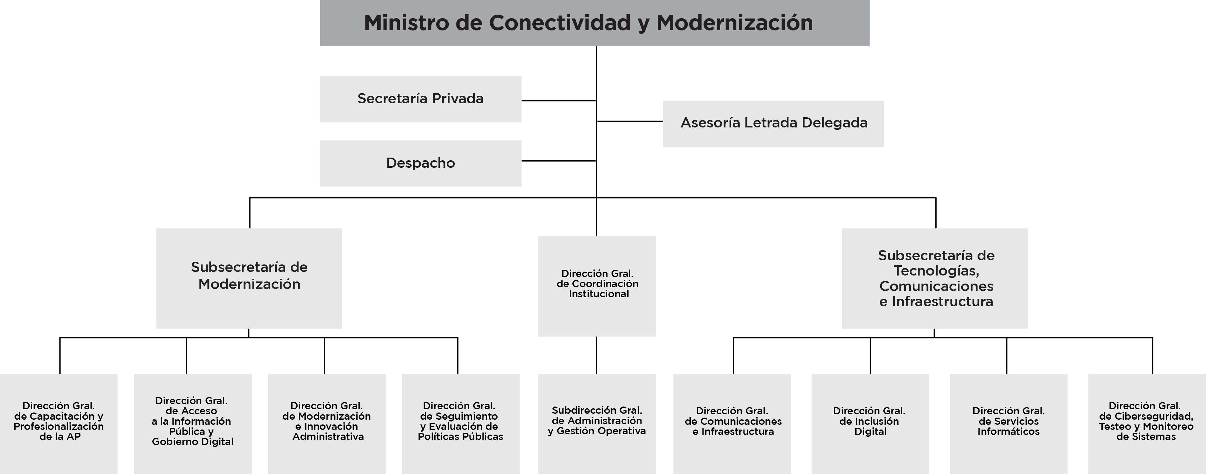 Organigrama
